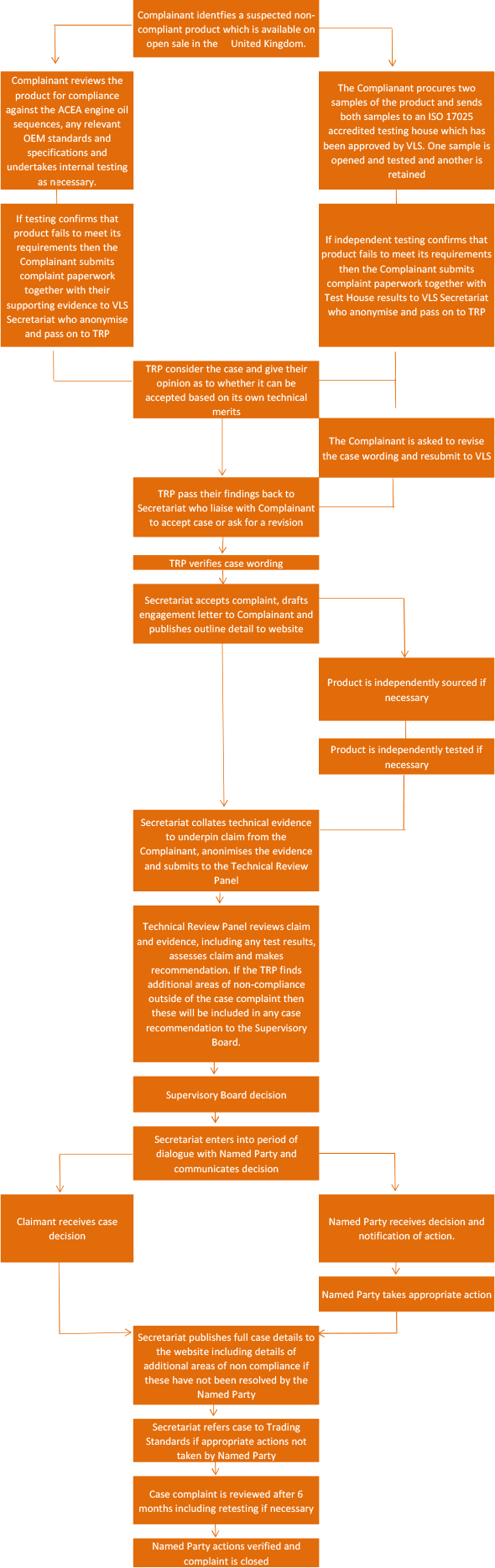 Case Handling Process Verification of Lubricant Specifications