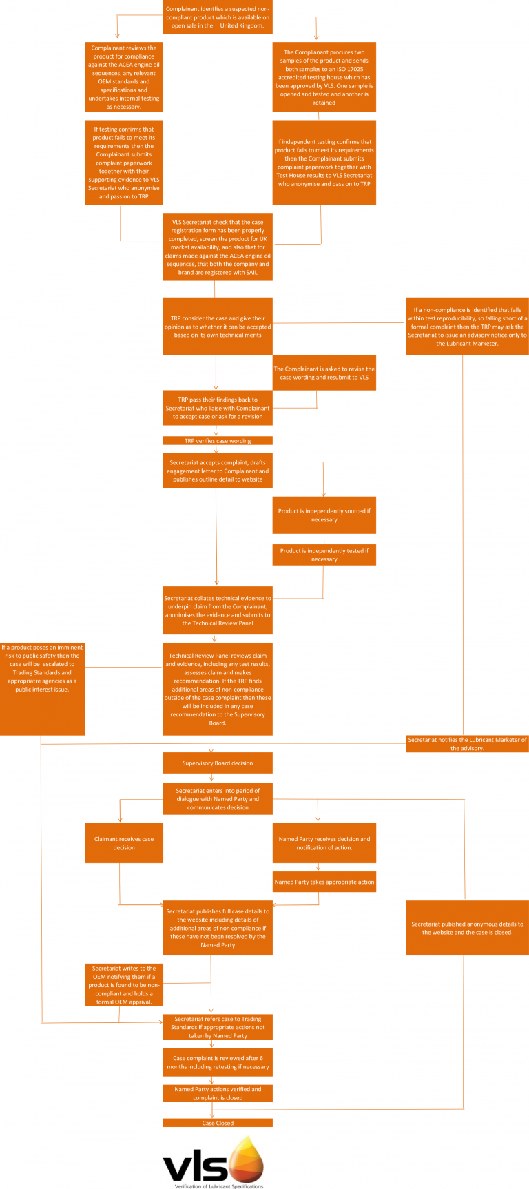 Case Handling Process | Verification of Lubricant Specifications